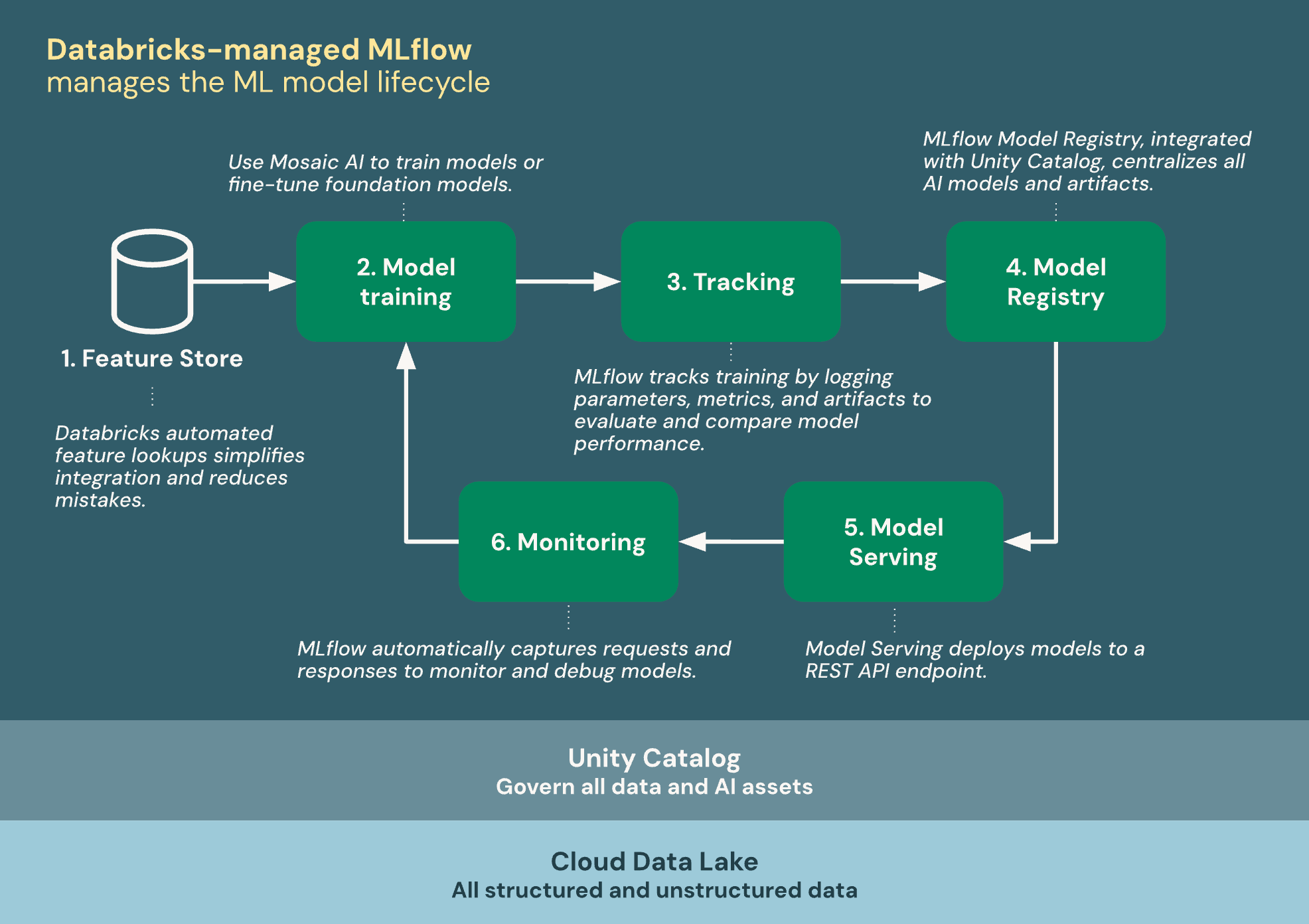 MLflow integration with Databricks showing how experiment tracking, model registry, and serving connect